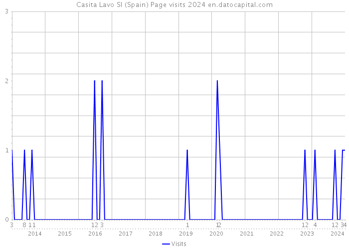 Casita Lavo Sl (Spain) Page visits 2024 