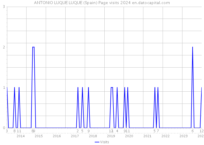 ANTONIO LUQUE LUQUE (Spain) Page visits 2024 