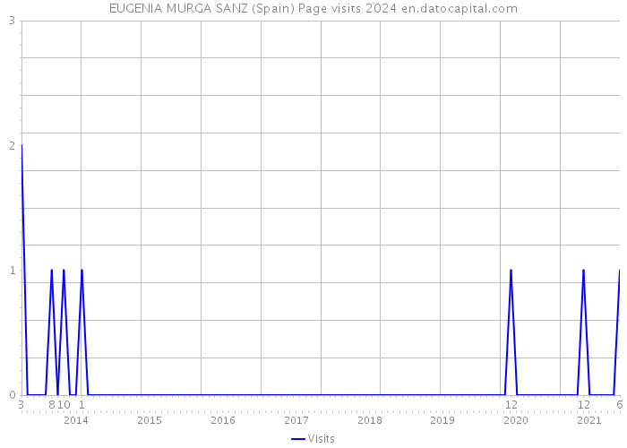 EUGENIA MURGA SANZ (Spain) Page visits 2024 