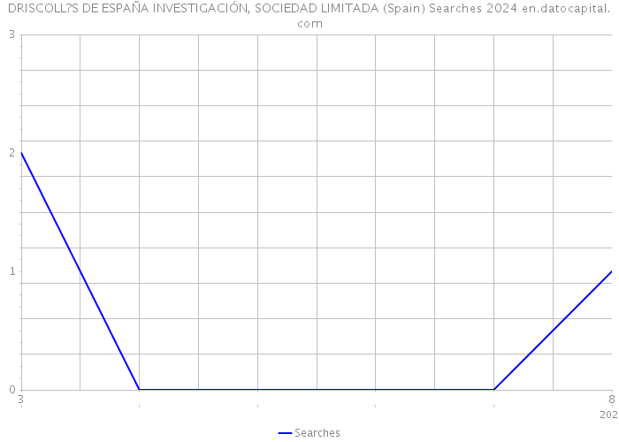 DRISCOLL?S DE ESPAÑA INVESTIGACIÓN, SOCIEDAD LIMITADA (Spain) Searches 2024 