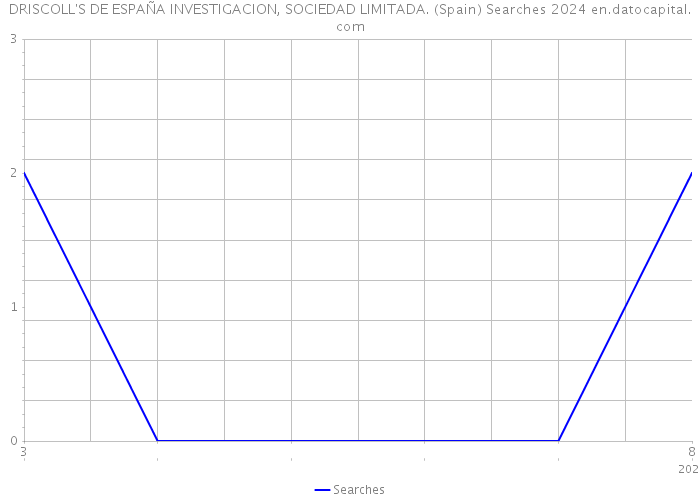 DRISCOLL'S DE ESPAÑA INVESTIGACION, SOCIEDAD LIMITADA. (Spain) Searches 2024 