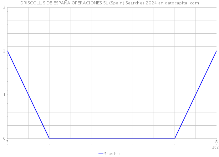 DRISCOLL¿S DE ESPAÑA OPERACIONES SL (Spain) Searches 2024 