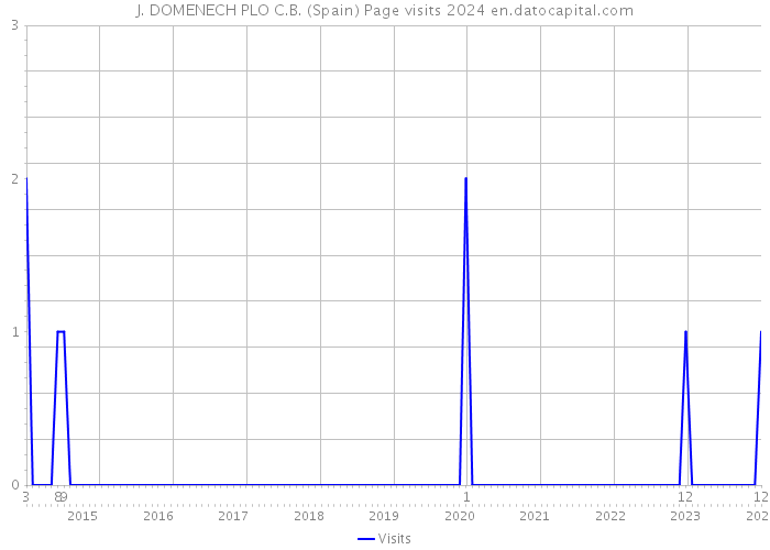 J. DOMENECH PLO C.B. (Spain) Page visits 2024 