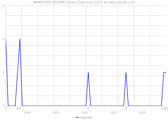 WINNCARE GROUPE (Spain) Searches 2024 