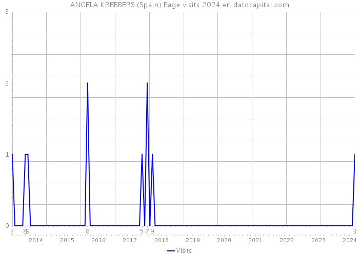 ANGELA KREBBERS (Spain) Page visits 2024 