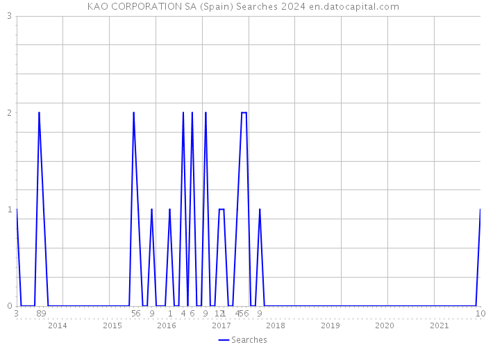 KAO CORPORATION SA (Spain) Searches 2024 
