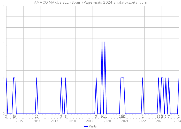 AMACO MARUS SLL. (Spain) Page visits 2024 