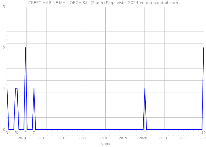 CREST MARINE MALLORCA S.L. (Spain) Page visits 2024 