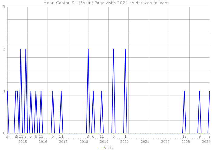 Axon Capital S.L (Spain) Page visits 2024 
