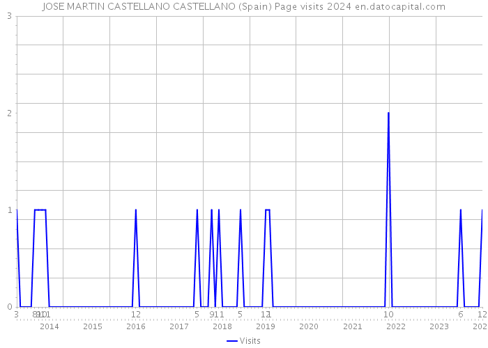 JOSE MARTIN CASTELLANO CASTELLANO (Spain) Page visits 2024 