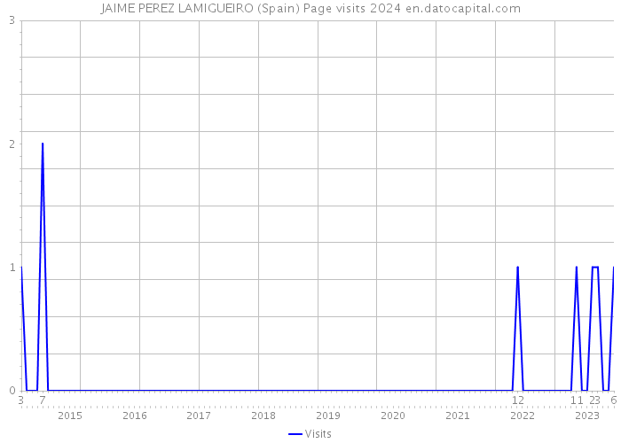 JAIME PEREZ LAMIGUEIRO (Spain) Page visits 2024 