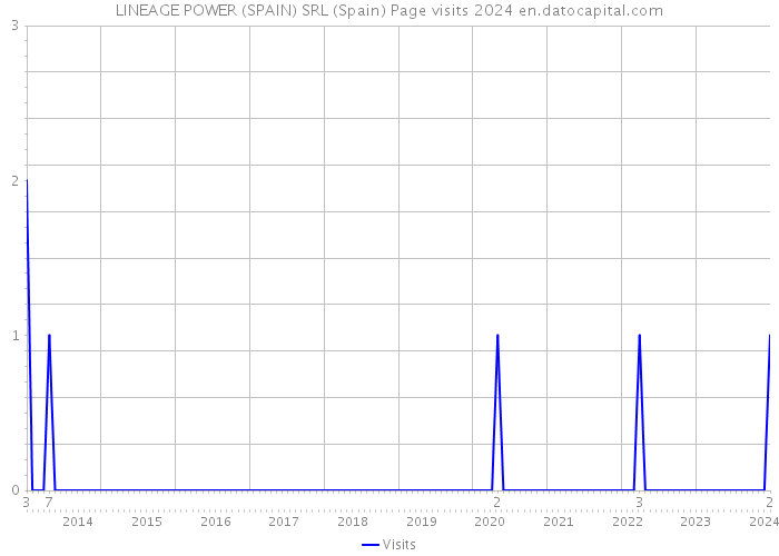 LINEAGE POWER (SPAIN) SRL (Spain) Page visits 2024 