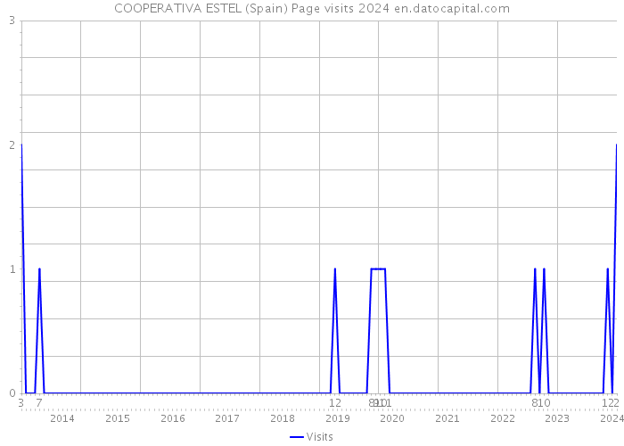 COOPERATIVA ESTEL (Spain) Page visits 2024 