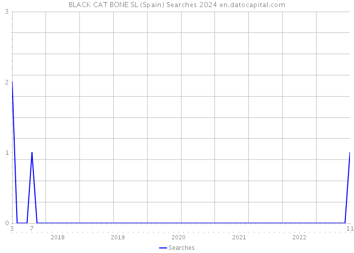 BLACK CAT BONE SL (Spain) Searches 2024 