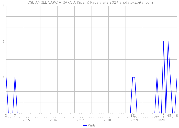 JOSE ANGEL GARCIA GARCIA (Spain) Page visits 2024 
