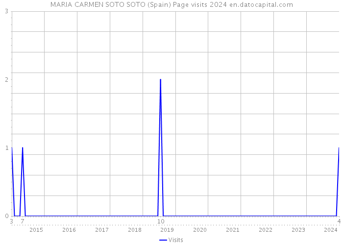 MARIA CARMEN SOTO SOTO (Spain) Page visits 2024 