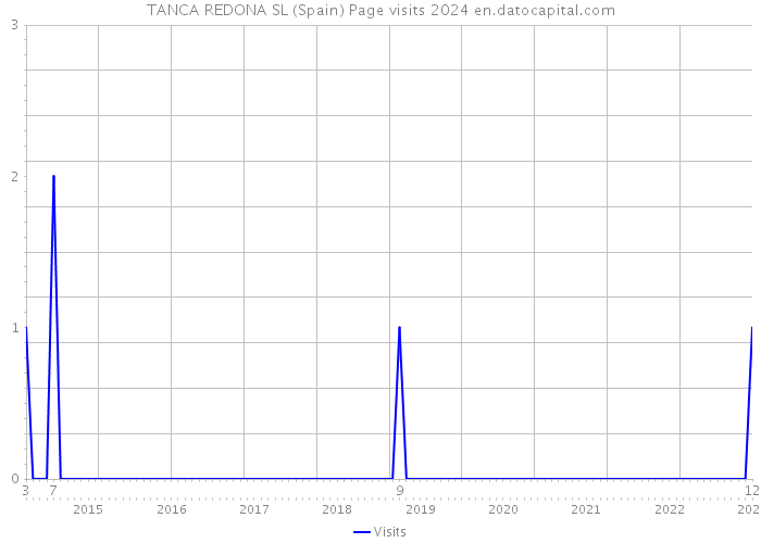 TANCA REDONA SL (Spain) Page visits 2024 