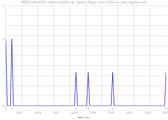 RESTAURANTE CHINO HUADU SL (Spain) Page visits 2024 