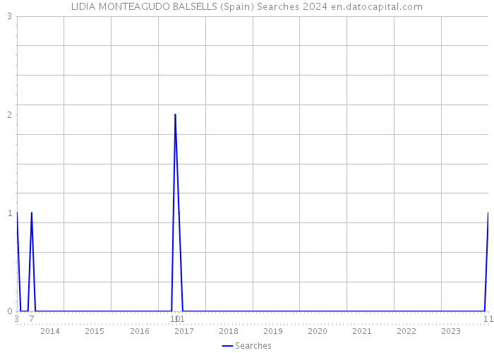 LIDIA MONTEAGUDO BALSELLS (Spain) Searches 2024 