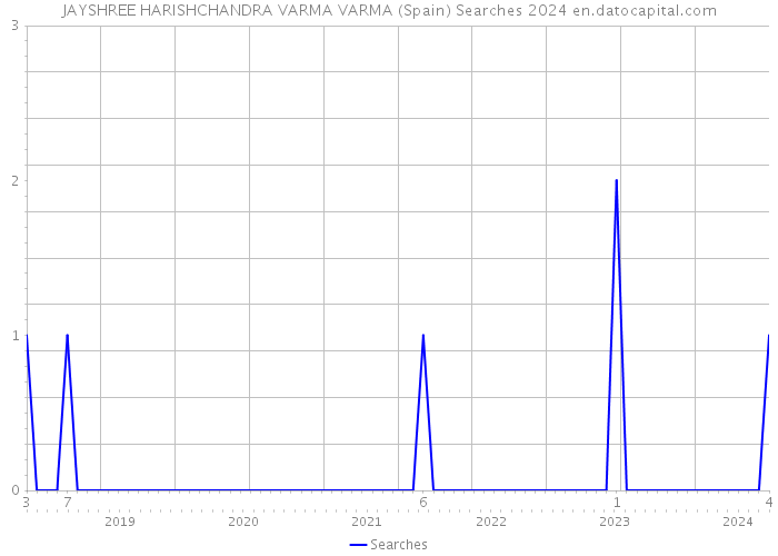 JAYSHREE HARISHCHANDRA VARMA VARMA (Spain) Searches 2024 