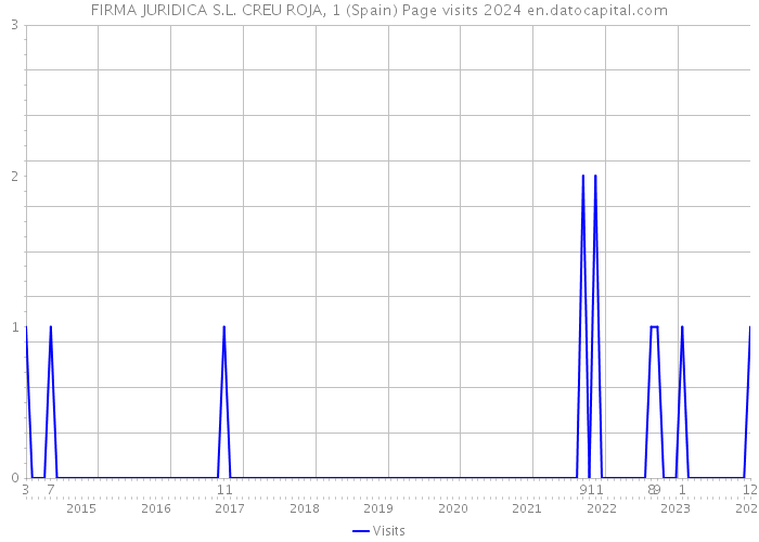 FIRMA JURIDICA S.L. CREU ROJA, 1 (Spain) Page visits 2024 
