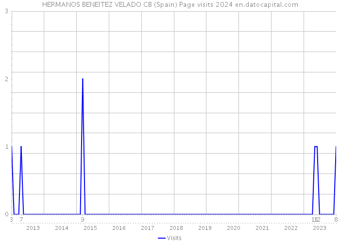 HERMANOS BENEITEZ VELADO CB (Spain) Page visits 2024 