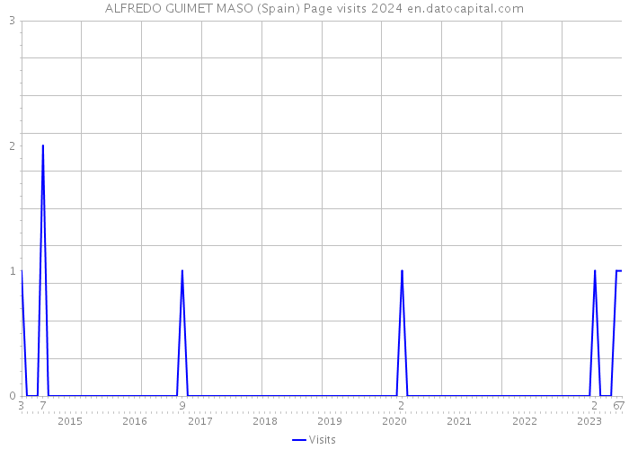ALFREDO GUIMET MASO (Spain) Page visits 2024 
