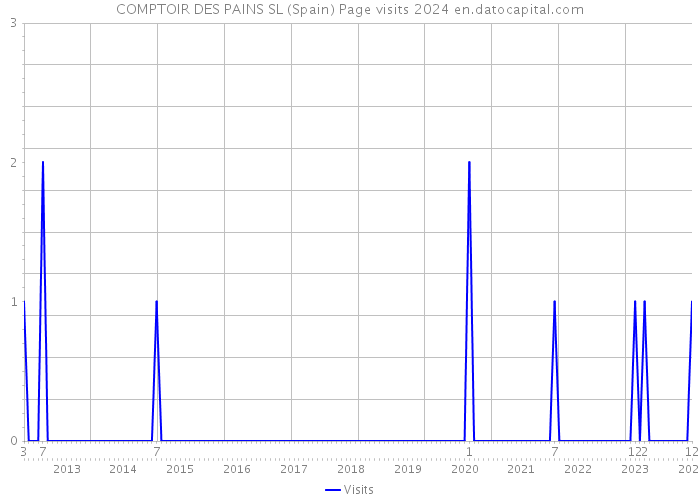 COMPTOIR DES PAINS SL (Spain) Page visits 2024 