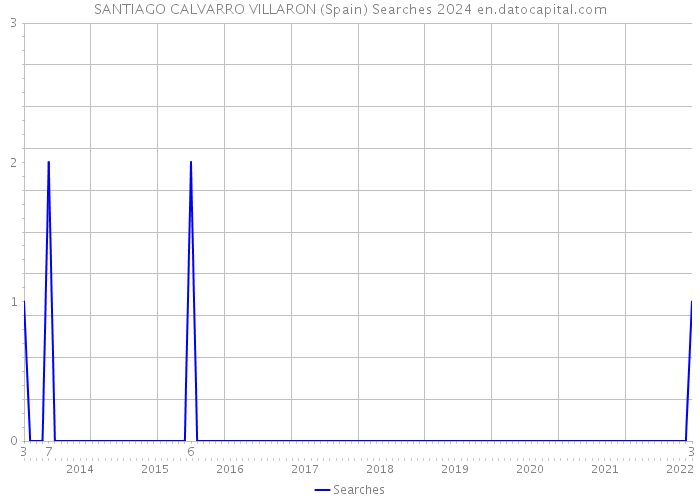 SANTIAGO CALVARRO VILLARON (Spain) Searches 2024 