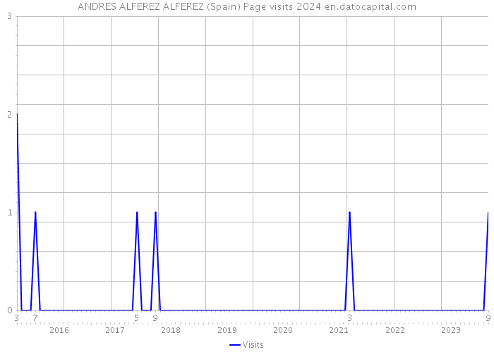ANDRES ALFEREZ ALFEREZ (Spain) Page visits 2024 