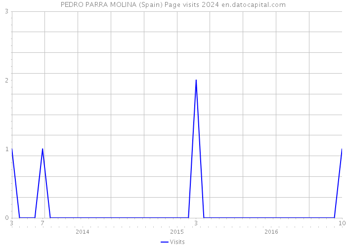 PEDRO PARRA MOLINA (Spain) Page visits 2024 