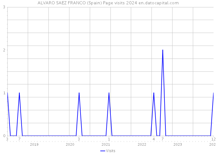ALVARO SAEZ FRANCO (Spain) Page visits 2024 
