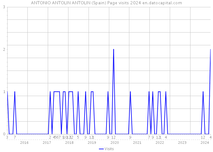 ANTONIO ANTOLIN ANTOLIN (Spain) Page visits 2024 