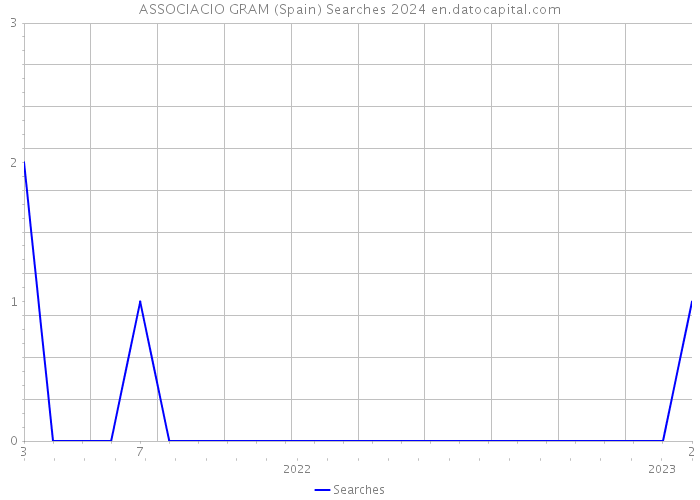 ASSOCIACIO GRAM (Spain) Searches 2024 