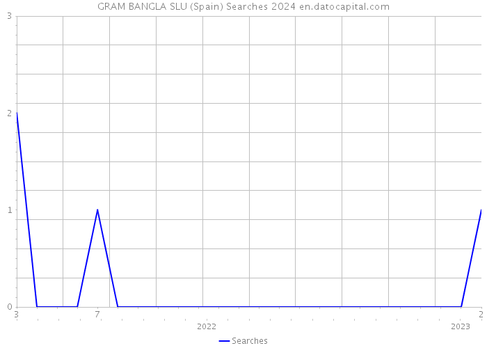 GRAM BANGLA SLU (Spain) Searches 2024 