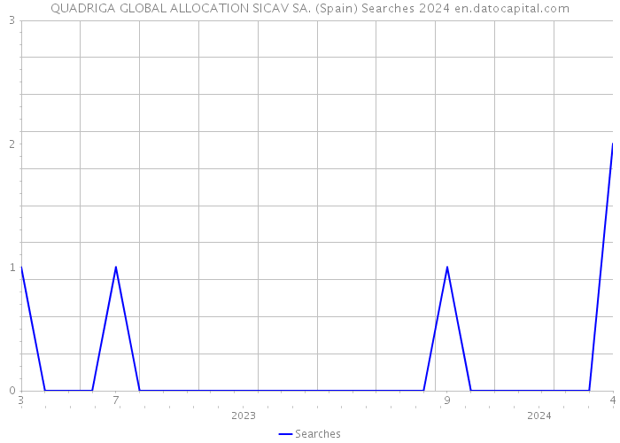 QUADRIGA GLOBAL ALLOCATION SICAV SA. (Spain) Searches 2024 