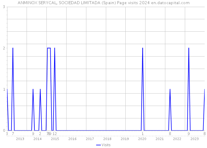 ANMINOX SERYCAL, SOCIEDAD LIMITADA (Spain) Page visits 2024 