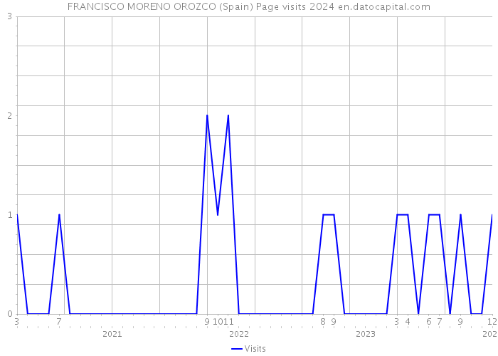 FRANCISCO MORENO OROZCO (Spain) Page visits 2024 