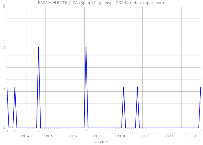 BARNA ELECTRIC SA (Spain) Page visits 2024 