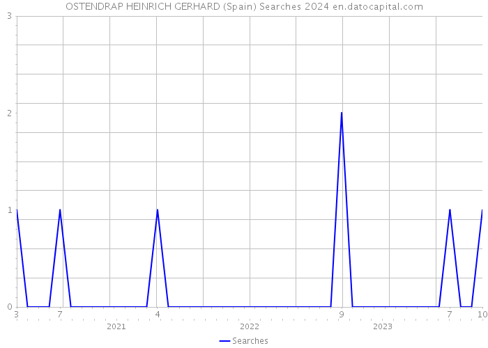 OSTENDRAP HEINRICH GERHARD (Spain) Searches 2024 