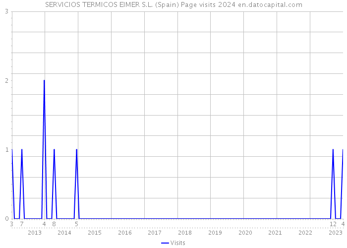 SERVICIOS TERMICOS EIMER S.L. (Spain) Page visits 2024 