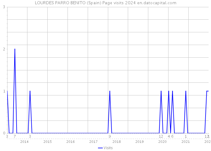 LOURDES PARRO BENITO (Spain) Page visits 2024 
