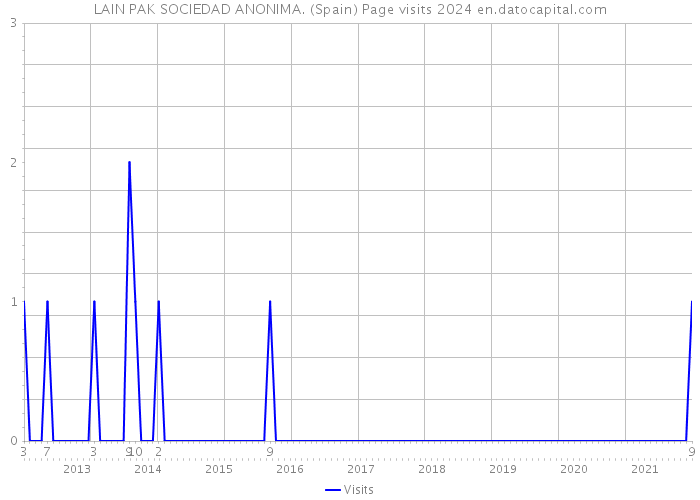 LAIN PAK SOCIEDAD ANONIMA. (Spain) Page visits 2024 