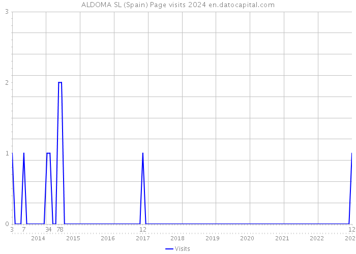 ALDOMA SL (Spain) Page visits 2024 