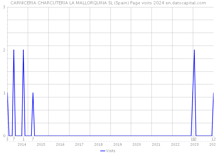 CARNICERIA CHARCUTERIA LA MALLORQUINA SL (Spain) Page visits 2024 