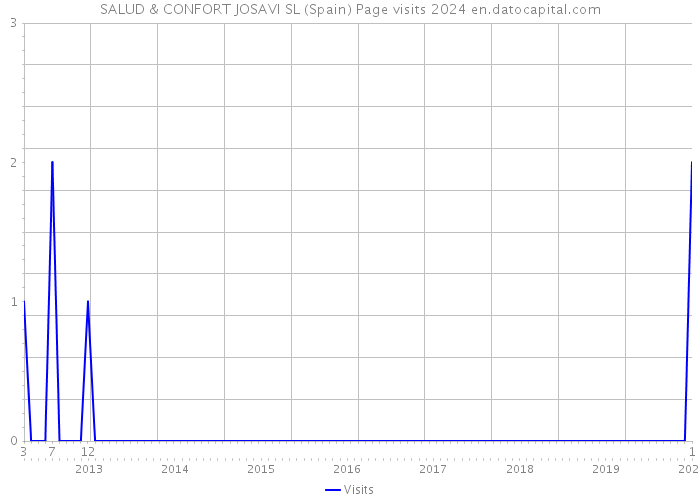 SALUD & CONFORT JOSAVI SL (Spain) Page visits 2024 