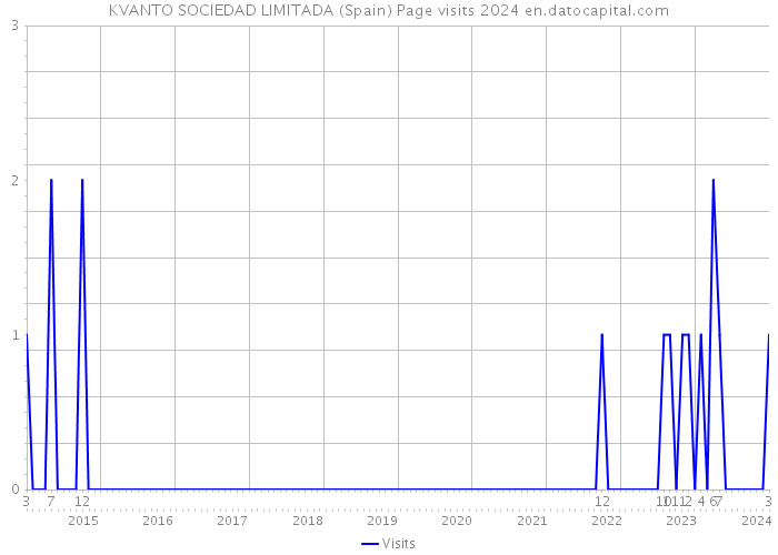 KVANTO SOCIEDAD LIMITADA (Spain) Page visits 2024 