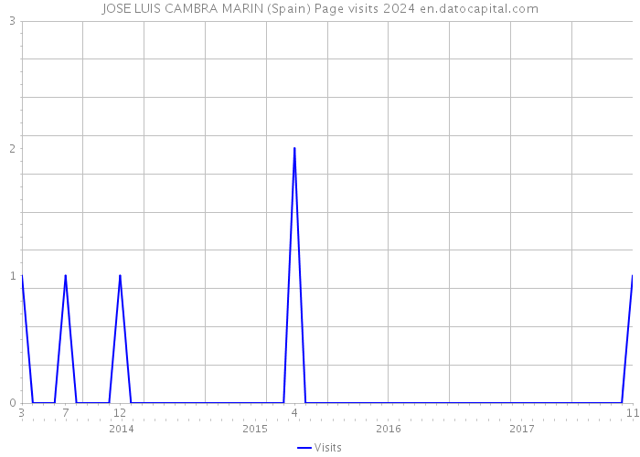 JOSE LUIS CAMBRA MARIN (Spain) Page visits 2024 