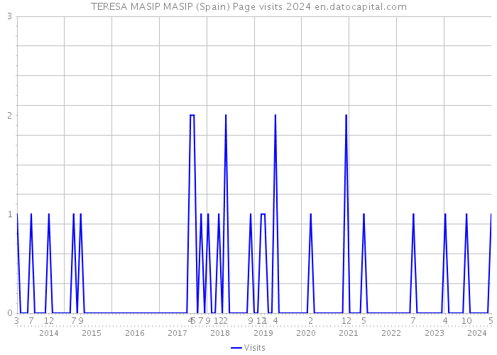 TERESA MASIP MASIP (Spain) Page visits 2024 