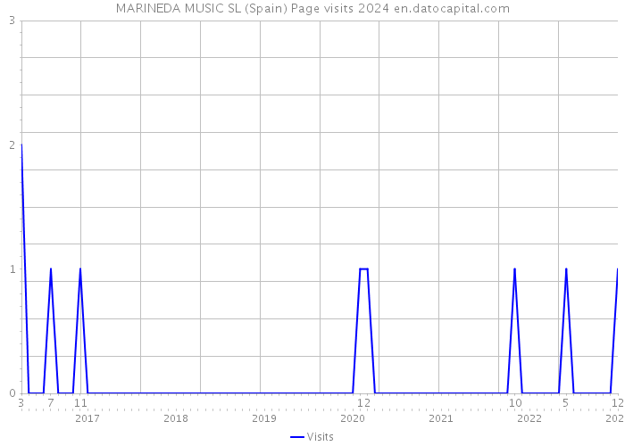 MARINEDA MUSIC SL (Spain) Page visits 2024 
